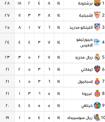 ترتيب الفرق فى الدوري المصري. ØªØ±ØªÙŠØ¨ Ø§Ù„Ø¯ÙˆØ±ÙŠØ§Øª En Twitter Ø¬Ø¯ÙˆÙ„ ØªØ±ØªÙŠØ¨ Ø§Ù„Ø¯ÙˆØ±ÙŠ Ø§Ù„Ø§Ø³Ø¨Ø§Ù†ÙŠ Ø¨Ø¹Ø¯ Ù†Ù‡Ø§ÙŠØ© Ø§Ù„Ø¬ÙˆÙ„Ø© 14