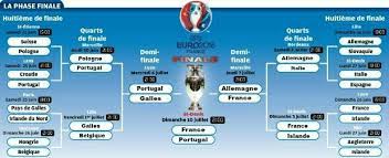 Classement euro 2020 groupe h. Euro 2016 Le Tableau De La Phase Finale Et Le Classement De Chaque Groupe