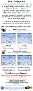 Forexuseful Forex Divergence Traders Observe Price Action And An Oscillator Here S How To Spot And Trade Both Regular And Hidden Divergence