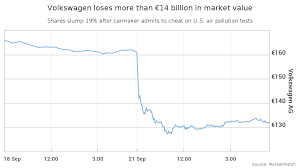 volkswagen loses 14 billion in value as scandal related to emissions tests deepens marketwatch volkswagen loses 14 billion in value