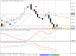 Major Currency Pairs Correlation Interactive Stock Charts