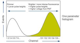 flow cytometry introduction abcam