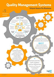 Iso9001 Quality Management Systems Infographic A Pictorial Overview Of The Standard Show Management Infographic Business Process Management Change Management