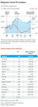 Some emco sops to take note of: Malaysia S Latest Covid 19 Lockdown Beset By Policy Missteps Lack Of Testing Say Experts Se Asia News Top Stories The Straits Times