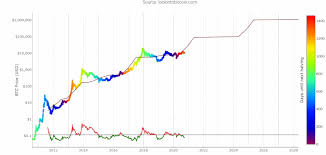 Kryptowaluta w ciągu ostatnich 24 godzin zanotowała najwyższą cenę na poziomie 168 988.63 zł , natomiast jej najniższy poziom wyniósł 157 584.41 zł. Ile Bitcoinow Zaginelo W Sieci Jaka Jest Aktualna Podaz Bitcoina