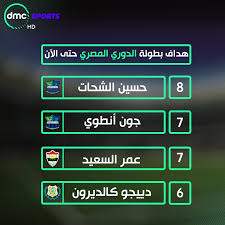 ترتيب هدافي الدوري المصري بعد مباراة الاسماعيلي والمقاصة. Dmc Sports Ø¬Ø¯ÙˆÙ„ ØªØ±ØªÙŠØ¨ Ù‡Ø¯Ø§ÙÙŠ Ø§Ù„Ø¯ÙˆØ±ÙŠ Ø§Ù„Ù…ØµØ±ÙŠ Ø­ØªÙ‰ Ø§Ù„Ø¢Ù† ÙˆØ­Ø³ÙŠÙ† Facebook
