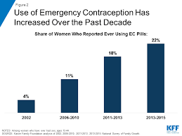 Emergency Contraception The Henry J Kaiser Family Foundation
