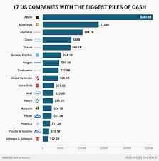 Gop Tax Plan 17 Us Companies With Biggest Cash Piles To Benefit Business Insider Us Companies Company Investing