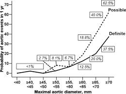 risk of rupture or dissection in descending thoracic aortic