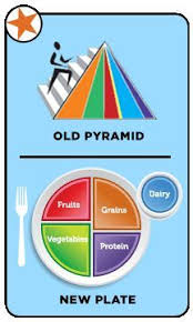 Lecture D Un Message Mail Orange Pyramide Aliment Source Manger Sainement Alimentation Et Sain