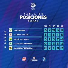 Información deportiva de colombia y el exterior, solo lo relacionado con deporte, los demas, lo puede. Tabla De Posiciones Fecha 2 Grupo B Eliga Dimayor Stayandplay Dimayor