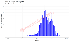 Exploratory Analysis On Snl Episode Ratings Mathieu Bray