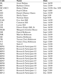 When sorting english text — but not the text of various other . 2 Research Participants In Alphabetical Order Download Table