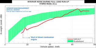 A porsche gt3 creates just under 80db while a bmw 730d creates just under 60db. Vehicle Interior Noise Assessment Of Engine Start During Pure Electric Download Scientific Diagram
