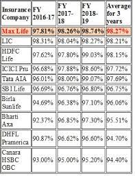 This is based solely on the information published by the insurance regulatory & development authority of india (irdai) and is. Why To Choose Max Life Smart Term Plan