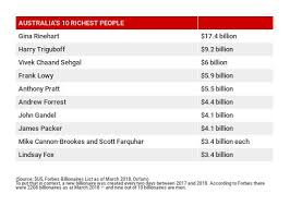 Australia's rich keep getting richer – Oxfam | The New Daily