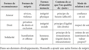 Tableau 1 Structure Des Relations De Reconnaissance Download Scientific Diagram