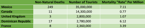 Risk Of Death Is It Safe To Go To The Dominican Republic