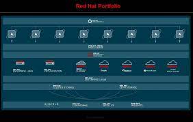 Red Hat Offerings Business Technology Consulting Destiny Corporation