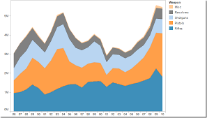 displaying time series data stacked bars area charts or