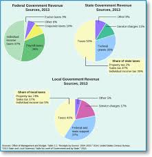 texas government 1 0 federalism division of powers oer