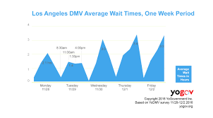 The Longest California Dmv Wait Times According To Yogov