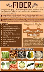 Pin On Food High Fiber Diet