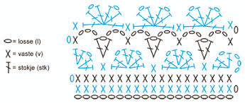 (de foto van de granny deken staat boven dit artikel.) klik hier om de video te bekijken en te leren hoe je dit randje haakt. 6x Gratis Haakpatroon Randjes Voor Beginners Diagram Beschrijving
