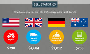 Buying an ebay gift card. Revealing The Top Selling Items On Ebay 2020 Crazylister Blog