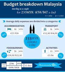 By darshan joshi (analyst, penang institute). Malaysia Travel Budget Average Daily Costs For A 12 Day Trip