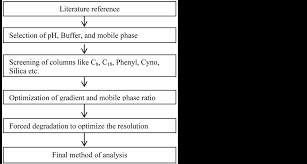 Development And Validation Of Stability Indicating Rapid Rp