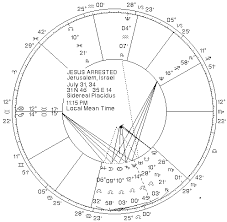 Astrological Chart Of Jesus Christ