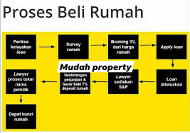 (setem hendaklah dilekatkan atau pembayaran cukai di perakui dalam ruang ini). Proses Tukar Nama Rumah