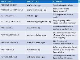 The Passive Voice La Forma Pasiva En Ingles Episodio 9 Audios Y Conversaciones En Ingles Clases Ingles Conversaciones En Ingles Voz Pasiva Ingles