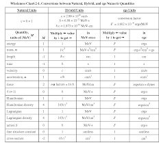 Natural Units Conversion Chart Unit Conversion Chart The
