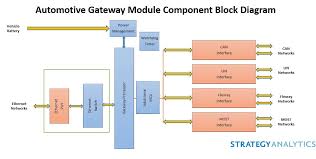 Temperature correction factors for various ambient air temperatures per nec standards. Strategy Analytics Automotive Gateway Module Market Evolving To Encompass Service Oriented Architectures Business Wire