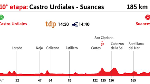 Siga la vuelta españa 2021 en es ciclismo Vuelta A Espana 2020 Hoy Etapa 10 Perfil Y Recorrido As Com