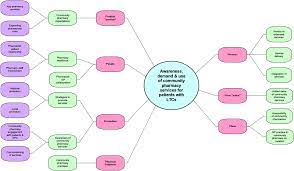 Our team of consultant pharmacists collaborate with your. Figure 2 Community Pharmacy Integration Within The Primary Care Pathway For People With Long Term Conditions A Focus Group Study Of Patients Pharmacists And Gps Experiences And Expectations Springerlink