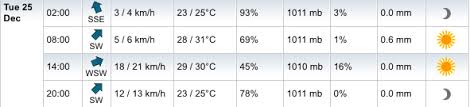 Outlook for monday to wednesday. Perth Weather Christmas Day Forecast Perth 2018