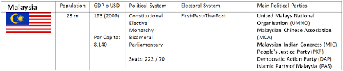 The other half of the malaysian bicameral legislature is the 69. Malaysia Parties Political Party Forum Southeast Asia