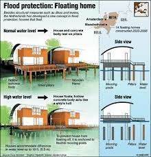 Floating Houses Floating House Design Floating Architecture Floating House