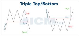 The Famous Classical Technical Chart Patterns