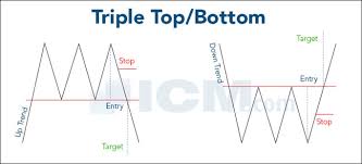 the famous classical technical chart patterns