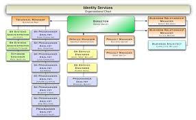 Itil Department Structure Chart Bedowntowndaytona Com