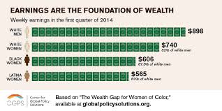 Center for Global Policy Solutions The Wealth Gap for Women of Color -  Infographic - Center for Global Policy Solutions