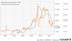 transocean buy the reversal transocean ltd nyse rig