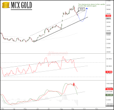 Mcx Gold Technical Analysis Forecast Tips For The