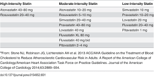 Atorvastatin High Intensity Dose