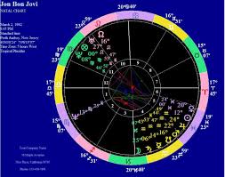 Give A Detailed Analysis Of Your Astrology Chart