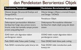 Perilaku sistem berasal dari kolaborasi dari objek tersebut. Jelaskan Perbedaan Desain Sistem Terstruktur Dan Desain Sistem Berorientasi Obyek Berikut Adalah Siklus Pemodelan Sistem Berorientasi Objek